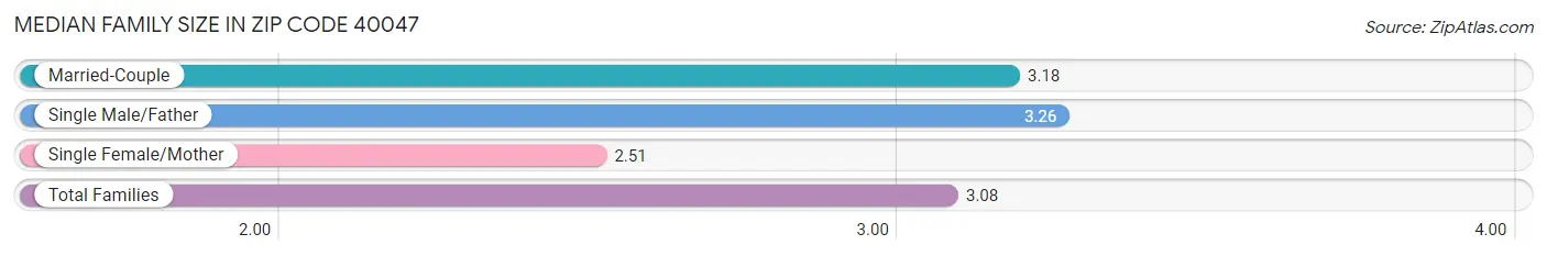 Median Family Size in Zip Code 40047