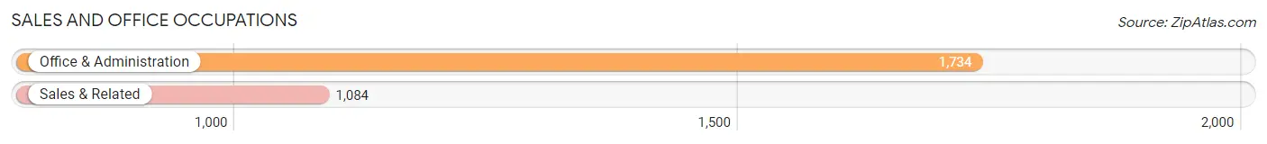 Sales and Office Occupations in Zip Code 40047
