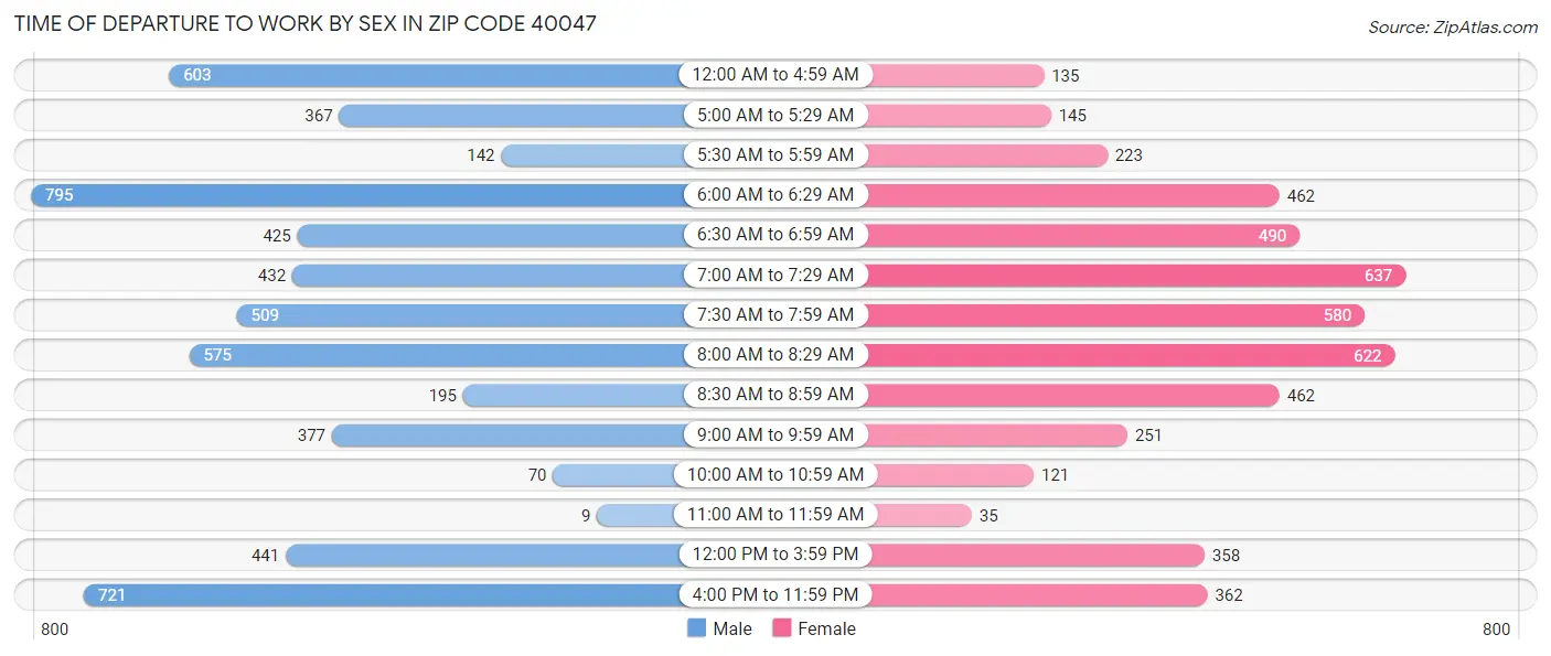 Time of Departure to Work by Sex in Zip Code 40047