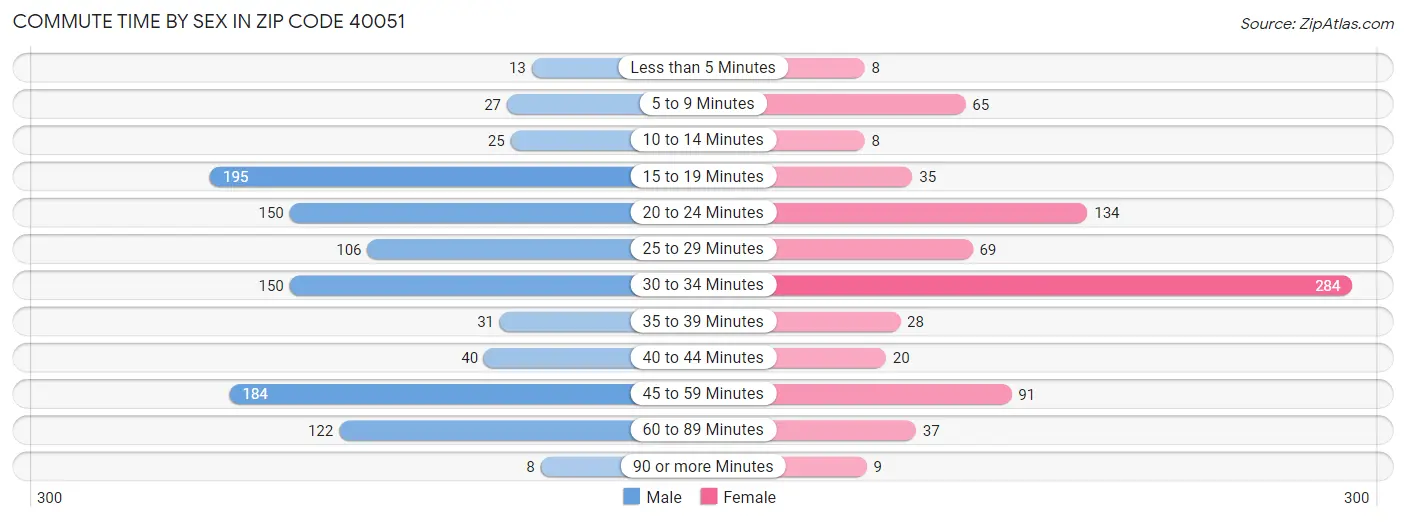 Commute Time by Sex in Zip Code 40051