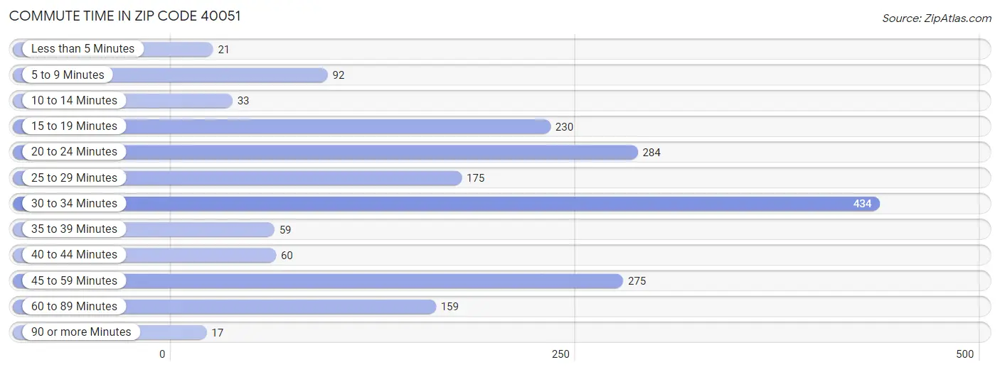 Commute Time in Zip Code 40051