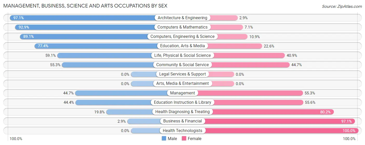Management, Business, Science and Arts Occupations by Sex in Zip Code 40051