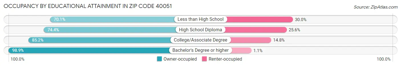 Occupancy by Educational Attainment in Zip Code 40051