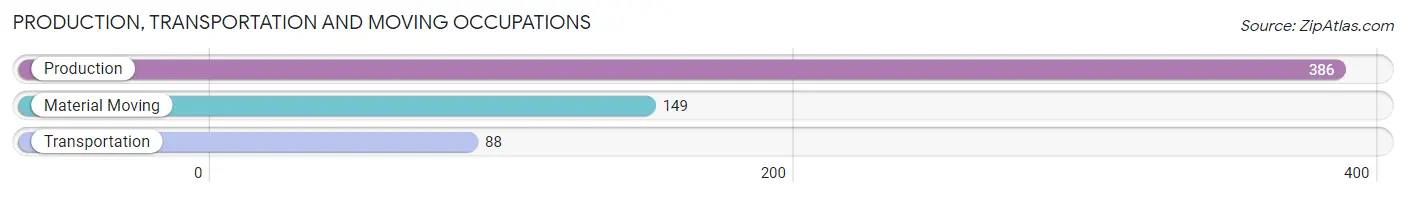 Production, Transportation and Moving Occupations in Zip Code 40051