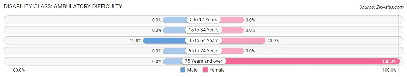 Disability in Zip Code 40052: <span>Ambulatory Difficulty</span>