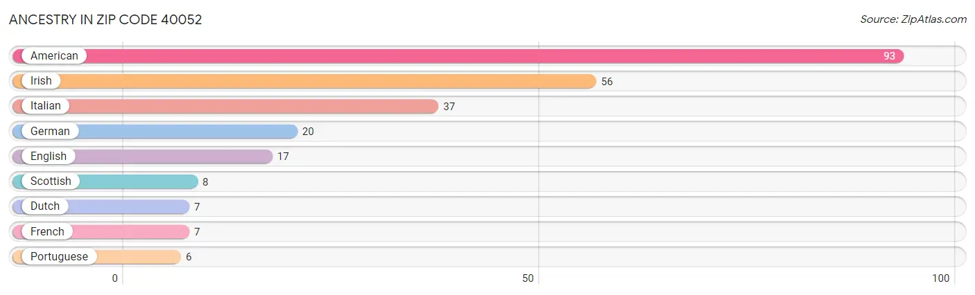 Ancestry in Zip Code 40052