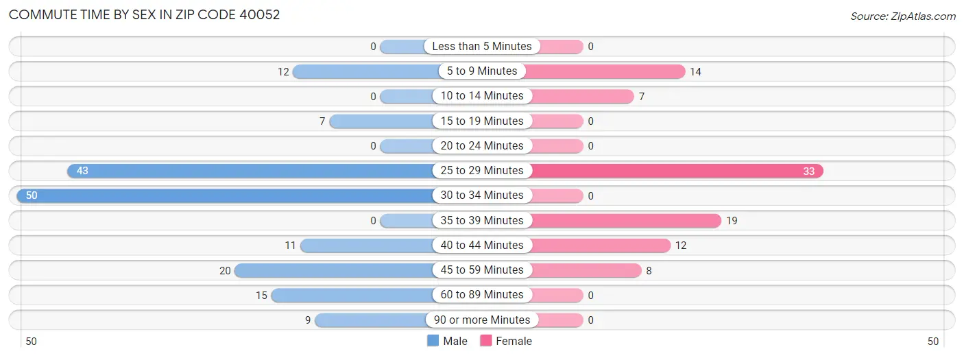 Commute Time by Sex in Zip Code 40052