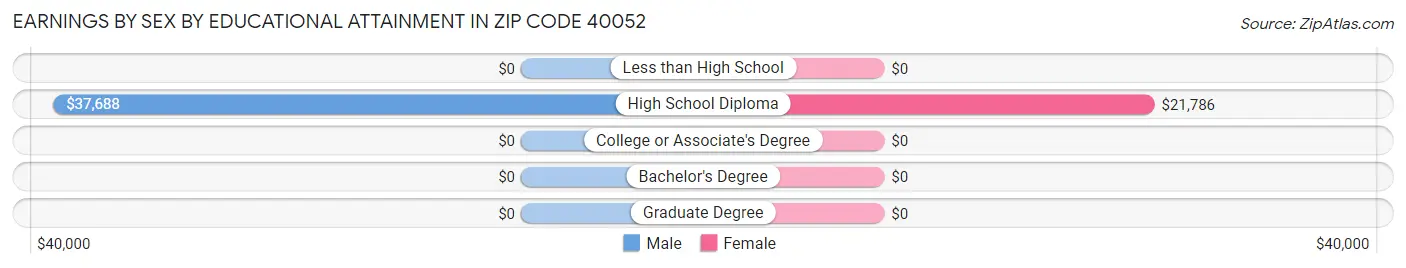 Earnings by Sex by Educational Attainment in Zip Code 40052