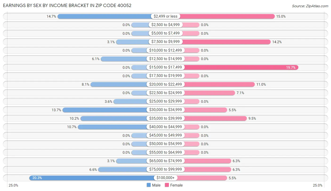 Earnings by Sex by Income Bracket in Zip Code 40052