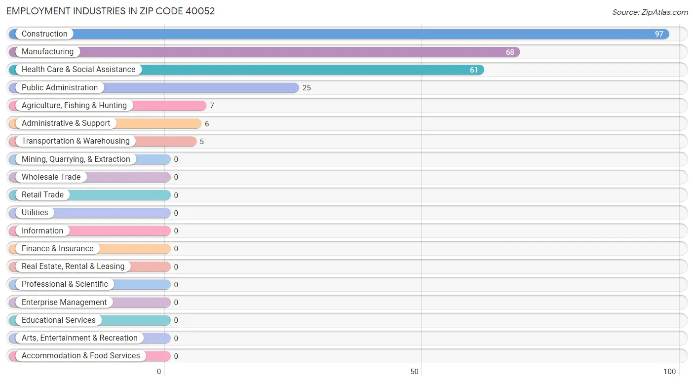 Employment Industries in Zip Code 40052