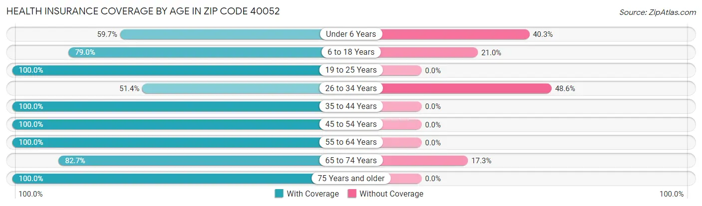 Health Insurance Coverage by Age in Zip Code 40052