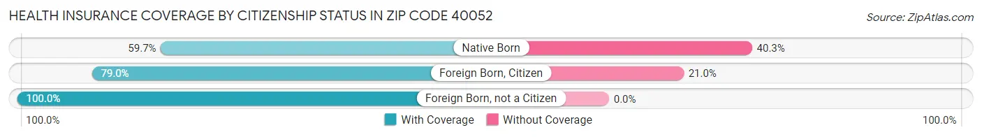 Health Insurance Coverage by Citizenship Status in Zip Code 40052