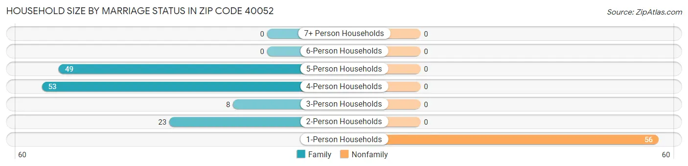Household Size by Marriage Status in Zip Code 40052
