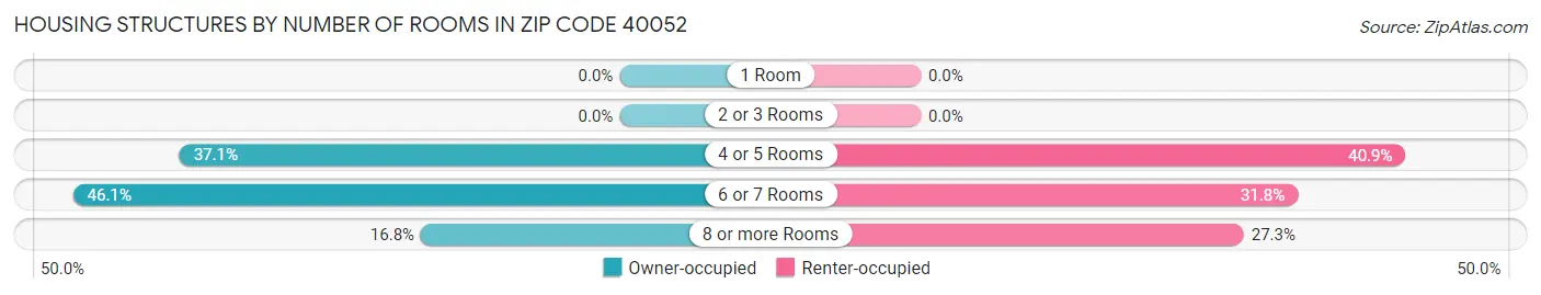 Housing Structures by Number of Rooms in Zip Code 40052