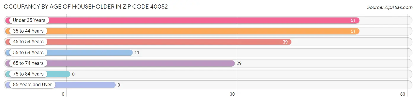 Occupancy by Age of Householder in Zip Code 40052