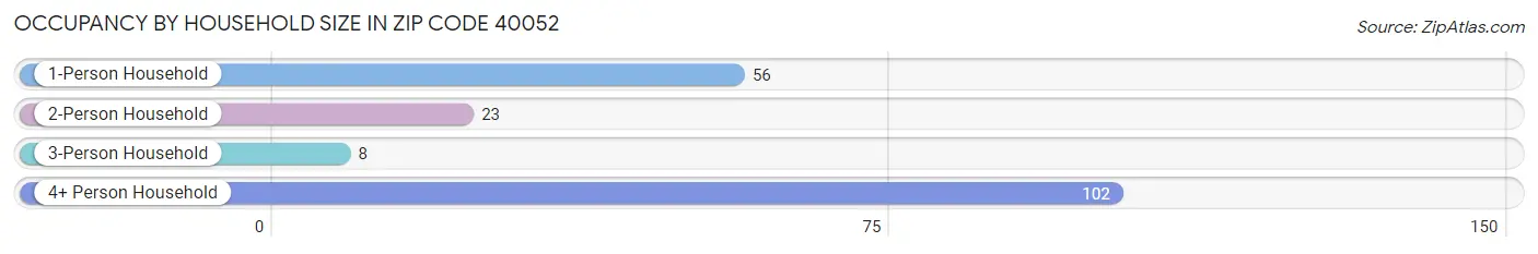 Occupancy by Household Size in Zip Code 40052