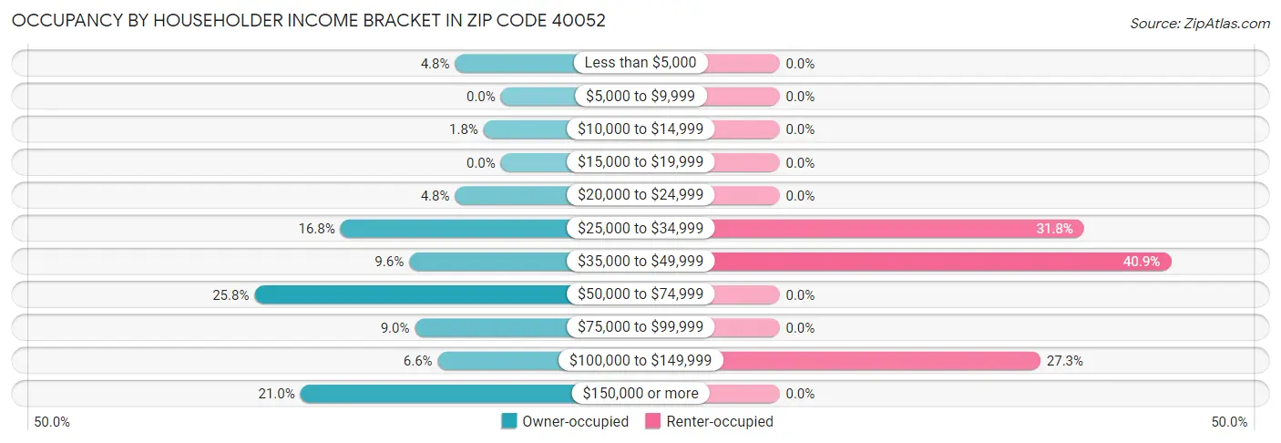 Occupancy by Householder Income Bracket in Zip Code 40052