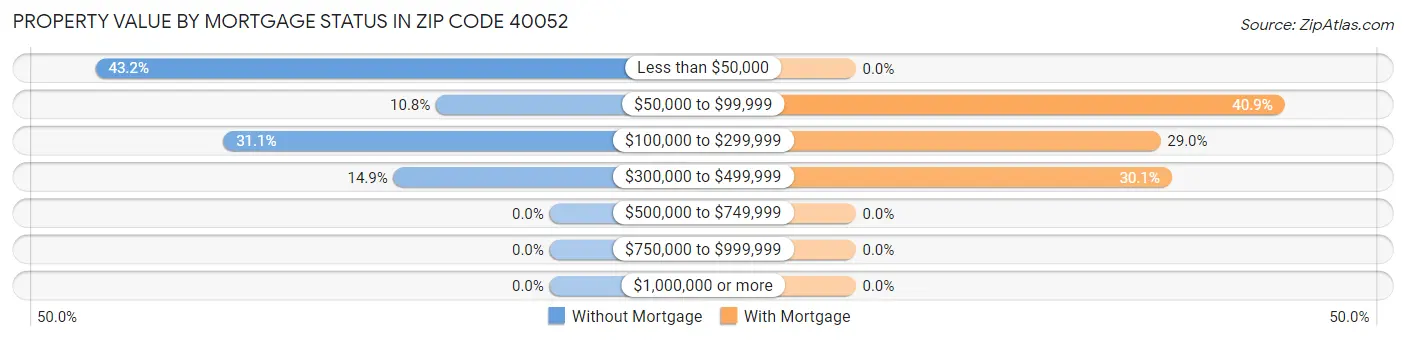 Property Value by Mortgage Status in Zip Code 40052