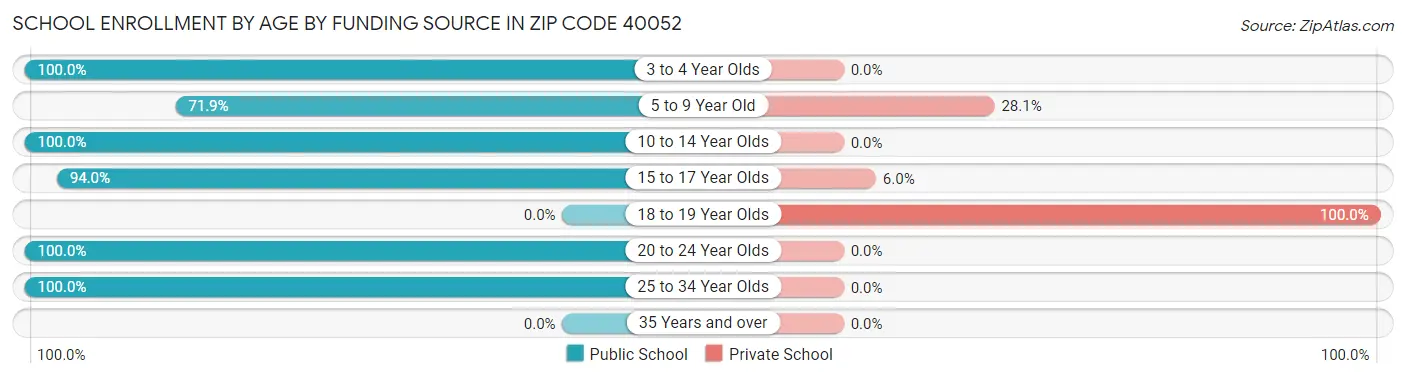 School Enrollment by Age by Funding Source in Zip Code 40052