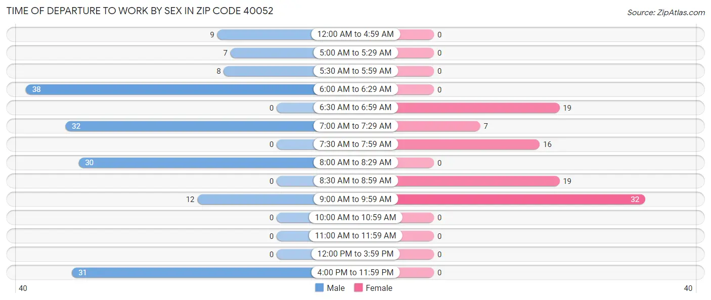 Time of Departure to Work by Sex in Zip Code 40052