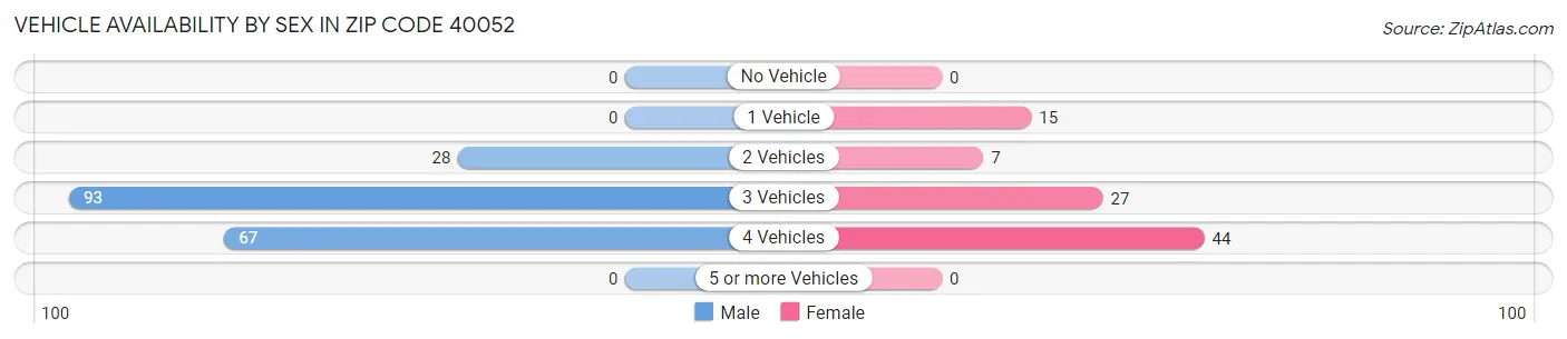 Vehicle Availability by Sex in Zip Code 40052