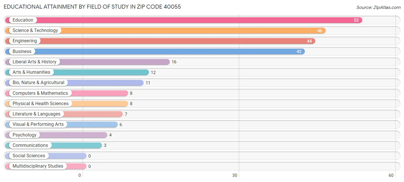 Educational Attainment by Field of Study in Zip Code 40055