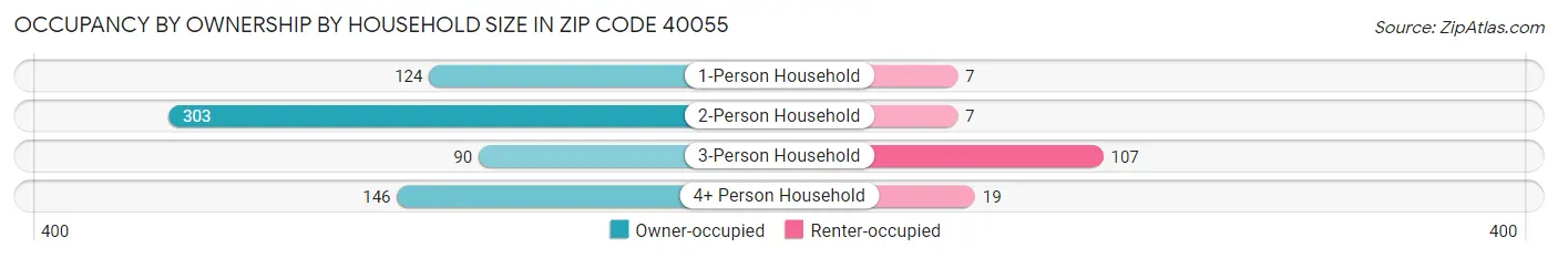 Occupancy by Ownership by Household Size in Zip Code 40055