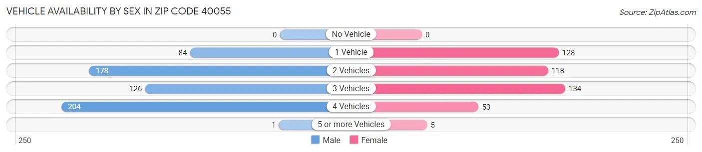 Vehicle Availability by Sex in Zip Code 40055