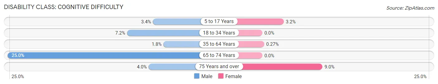 Disability in Zip Code 40056: <span>Cognitive Difficulty</span>