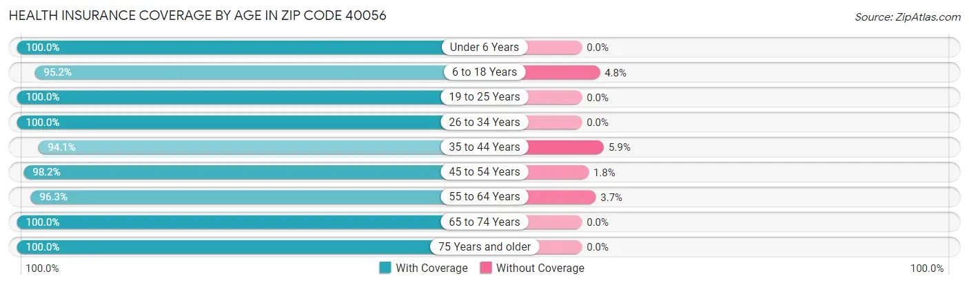 Health Insurance Coverage by Age in Zip Code 40056