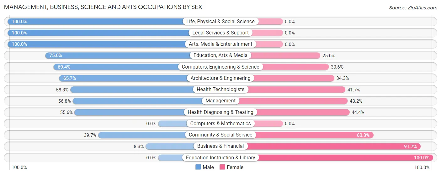 Management, Business, Science and Arts Occupations by Sex in Zip Code 40057