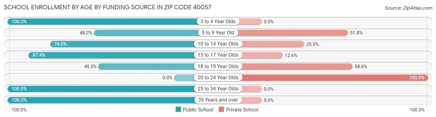 School Enrollment by Age by Funding Source in Zip Code 40057