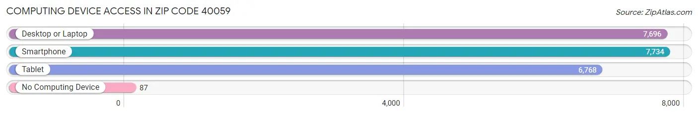 Computing Device Access in Zip Code 40059