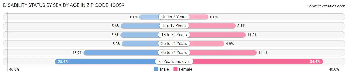 Disability Status by Sex by Age in Zip Code 40059