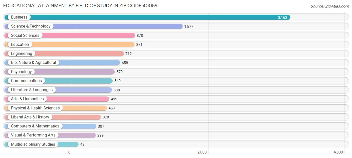 Educational Attainment by Field of Study in Zip Code 40059