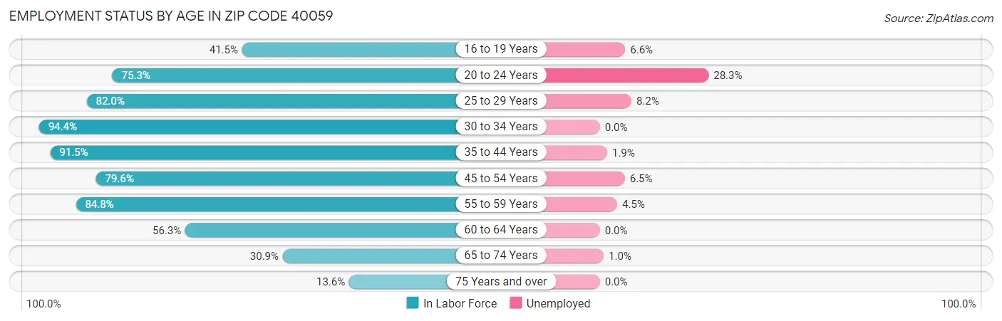 Employment Status by Age in Zip Code 40059