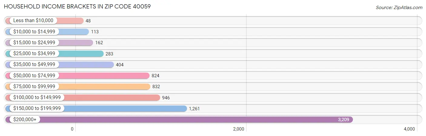 Household Income Brackets in Zip Code 40059