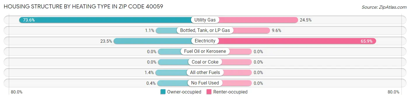 Housing Structure by Heating Type in Zip Code 40059