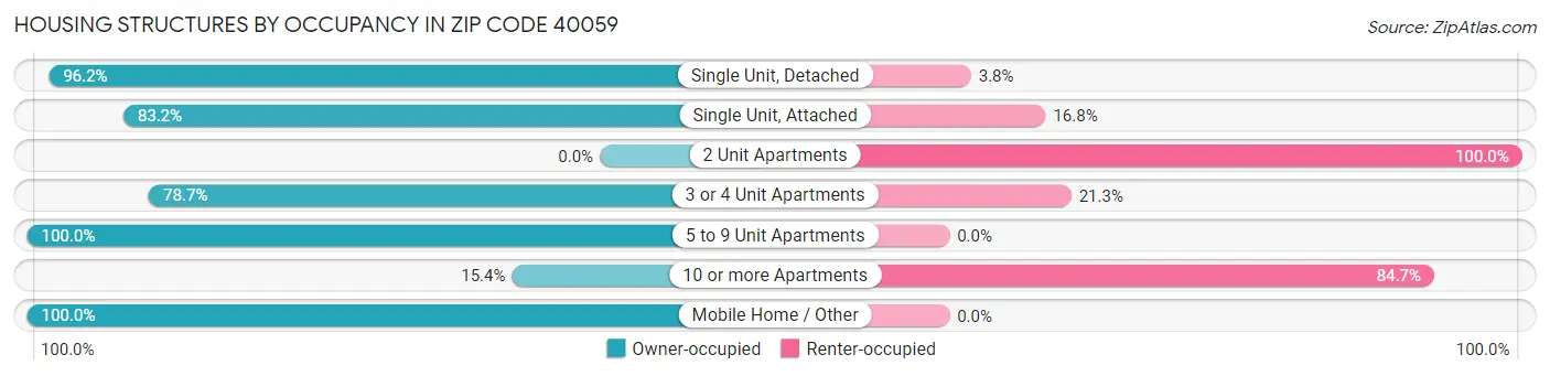 Housing Structures by Occupancy in Zip Code 40059