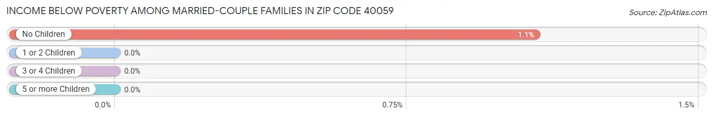 Income Below Poverty Among Married-Couple Families in Zip Code 40059