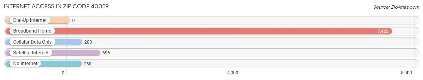 Internet Access in Zip Code 40059