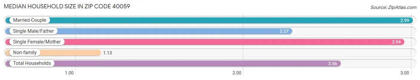 Median Household Size in Zip Code 40059