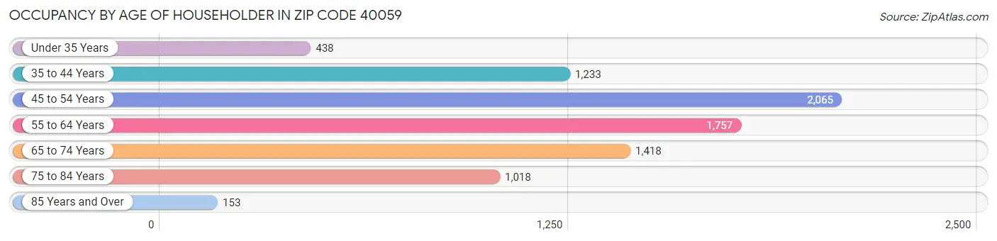 Occupancy by Age of Householder in Zip Code 40059