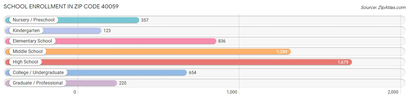 School Enrollment in Zip Code 40059