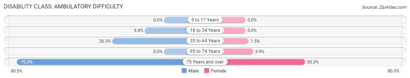 Disability in Zip Code 40060: <span>Ambulatory Difficulty</span>