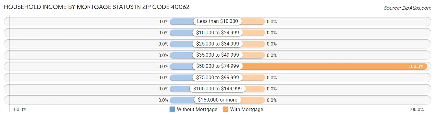 Household Income by Mortgage Status in Zip Code 40062
