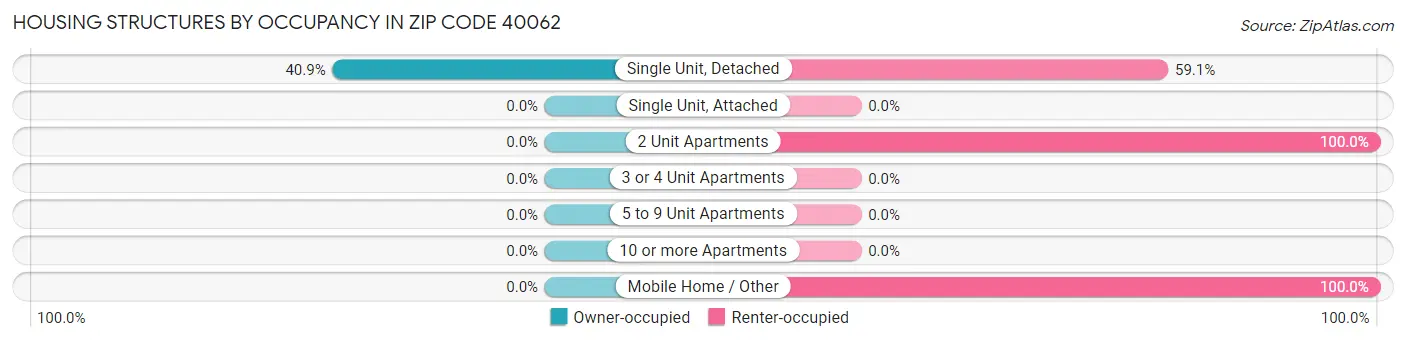 Housing Structures by Occupancy in Zip Code 40062
