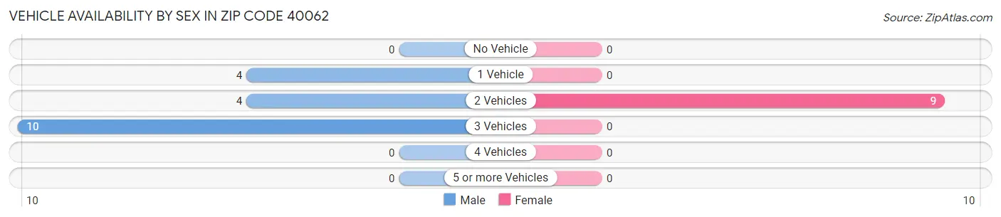 Vehicle Availability by Sex in Zip Code 40062