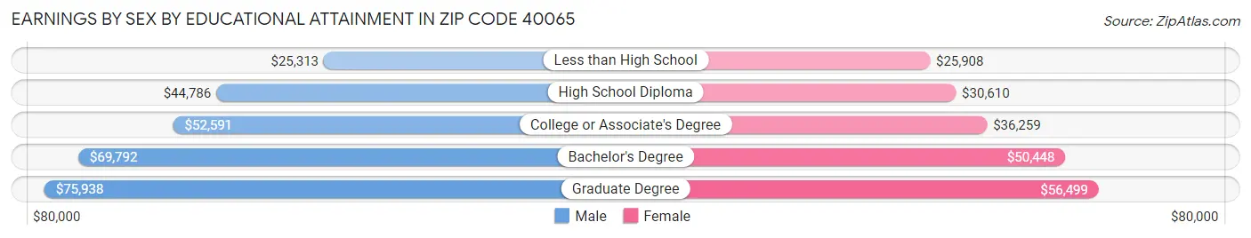 Earnings by Sex by Educational Attainment in Zip Code 40065