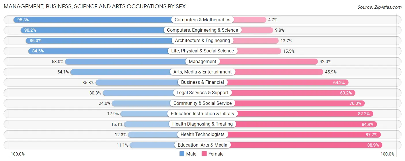 Management, Business, Science and Arts Occupations by Sex in Zip Code 40065